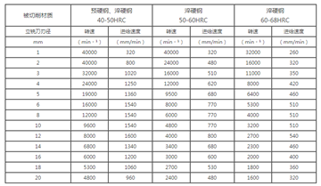 钨钢铣刀转速:钨钢铣刀适合多少转?-标兵传动网